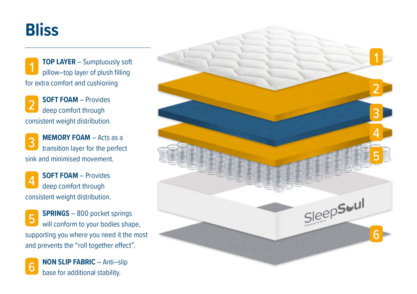 SleepSoul Bliss Mattress